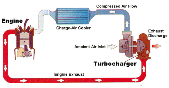 FP: LESSON 15. Turbochargers & Superchargers